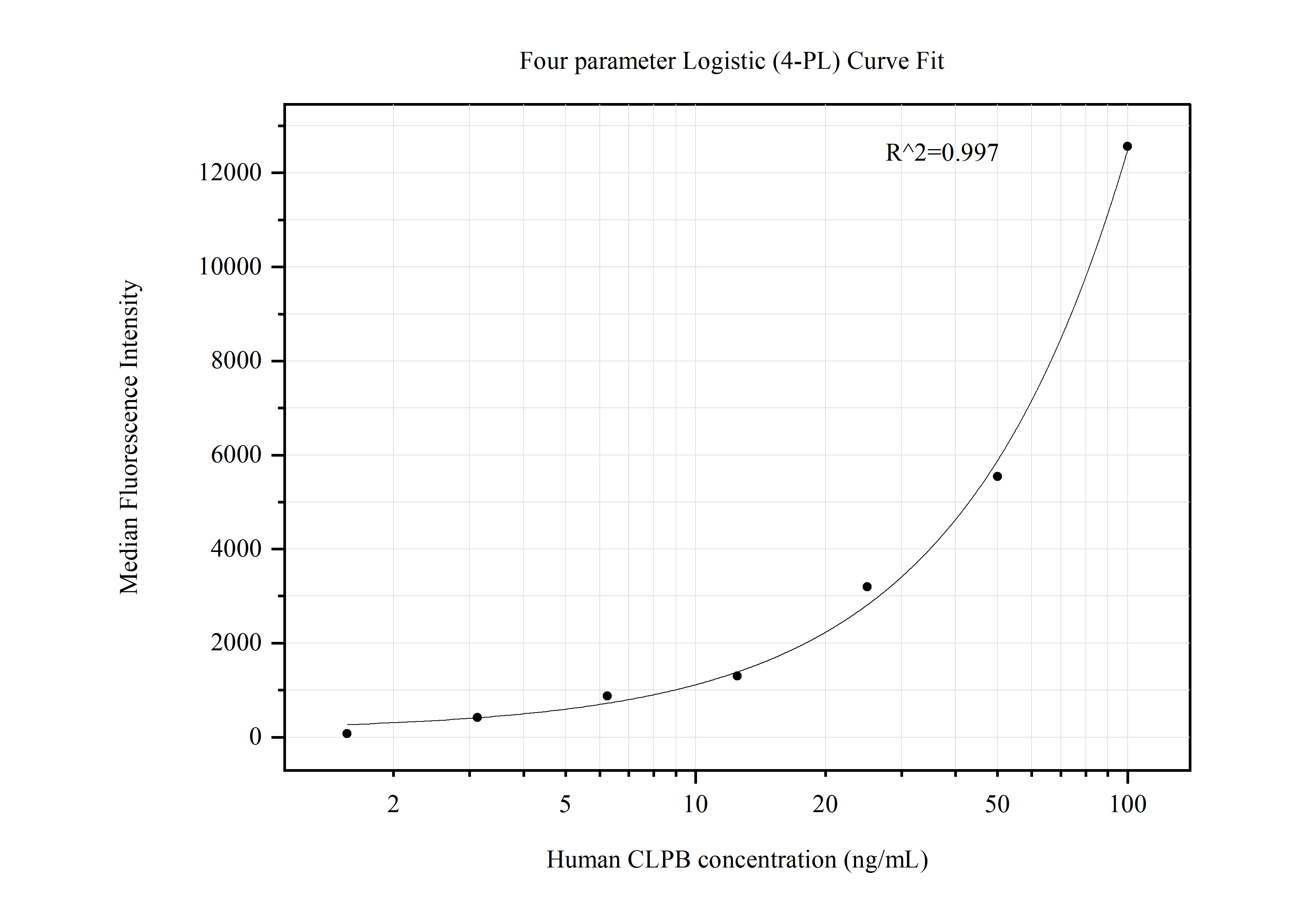 Cytometric bead array standard curve of MP50668-1